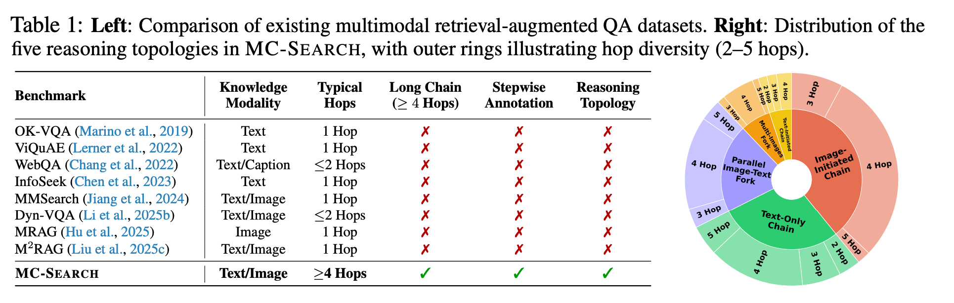 MC-SEARCH Benchmark Design