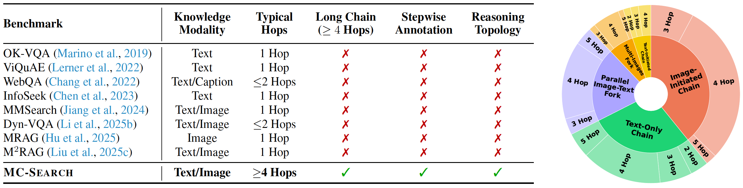 Reasoning Topologies