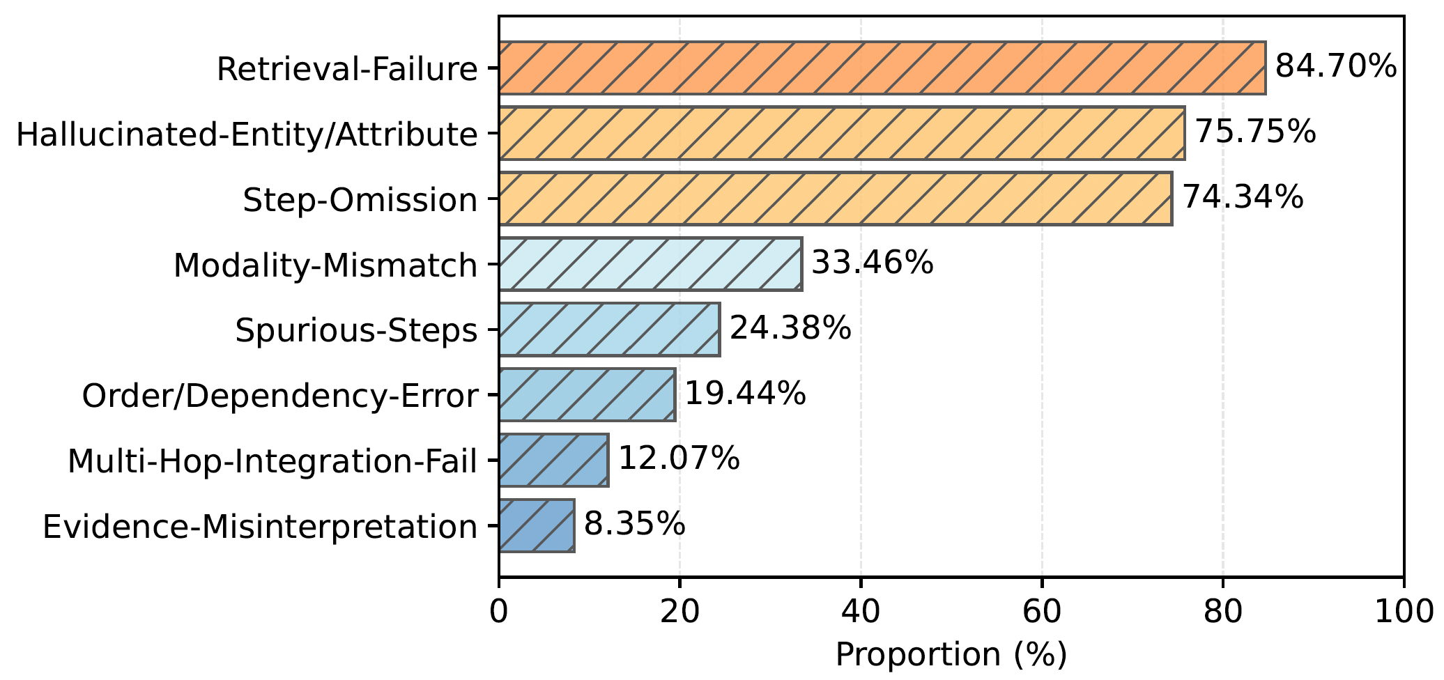 Error Analysis
