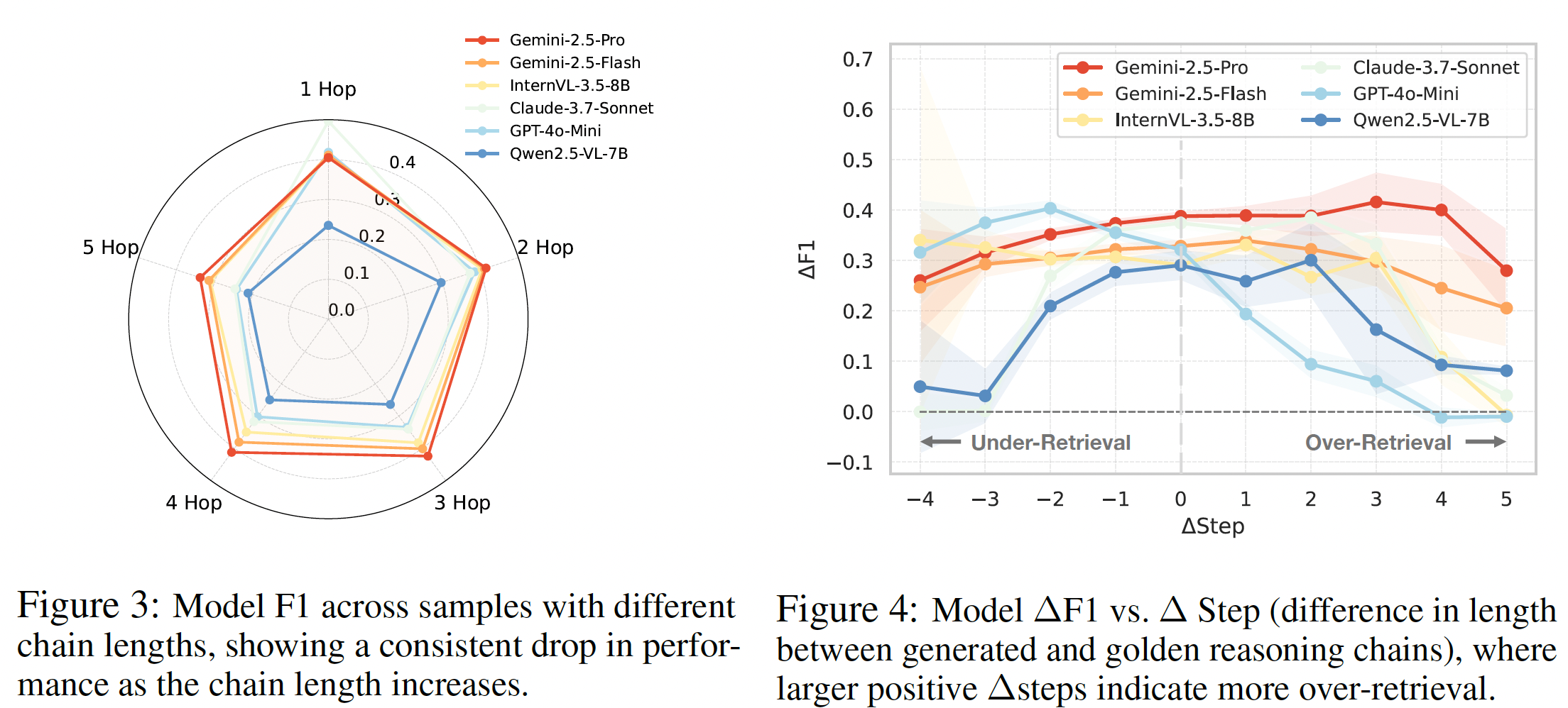 Chain Length and Retrieval