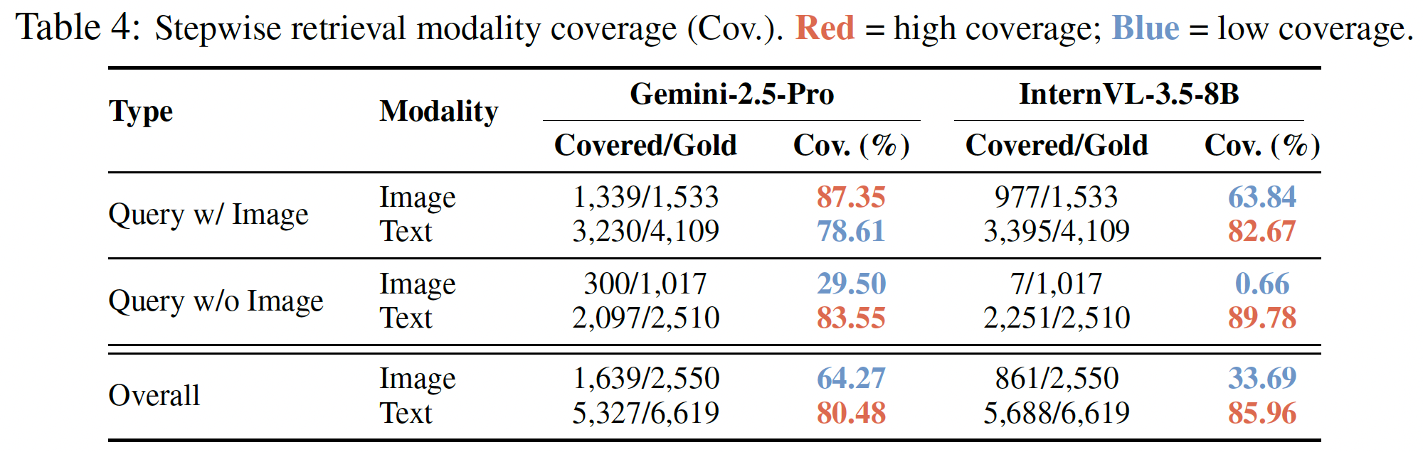Modality Coverage